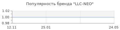Популярность LLC-NEO
