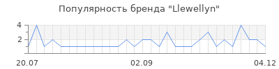 Популярность llewellyn