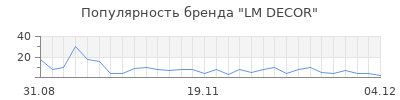 Популярность LM DECOR