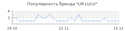 Популярность lm lulu