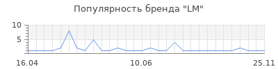 Популярность lm