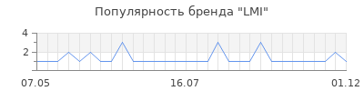 Популярность lmi