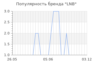 Популярность бренда LNB