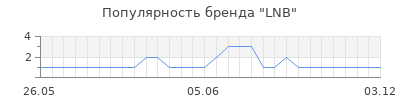 Популярность LNB