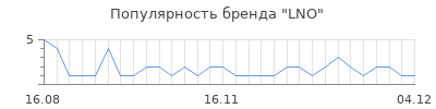Популярность lno
