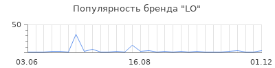 Популярность lo