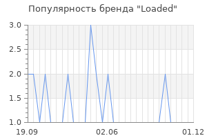 Популярность бренда loaded