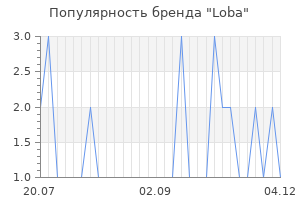 Популярность бренда loba