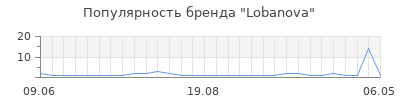 Популярность lobanova