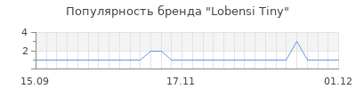 Популярность lobensi tiny