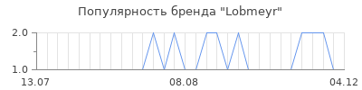 Популярность lobmeyr