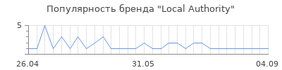 Популярность local authority