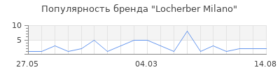 Популярность Locherber Milano
