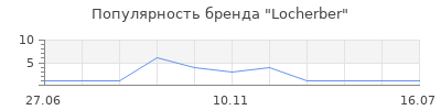 Популярность Locherber