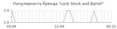 Популярность Lock Stock and Barrel