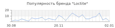 Популярность loctite
