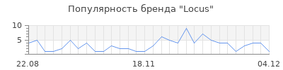 Популярность locus