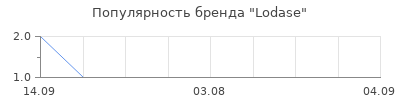 Популярность lodase
