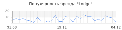 Популярность lodge