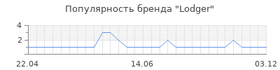 Популярность lodger