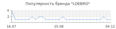 Популярность LOEBRO