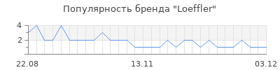 Популярность loeffler