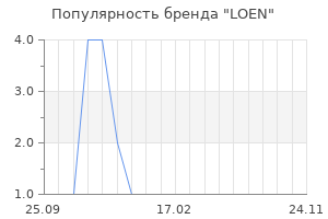 Популярность бренда LOEN