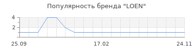 Популярность LOEN