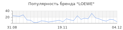 Популярность loewe