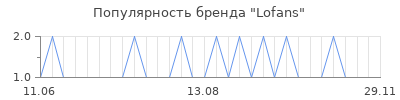 Популярность Lofans