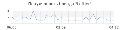 Популярность loffler