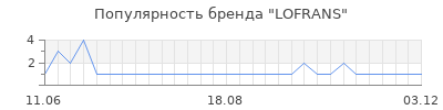 Популярность lofrans