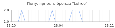 Популярность lofree