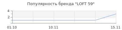 Популярность LOFT 59