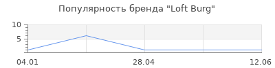 Популярность Loft Burg