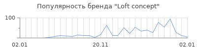 Популярность loft concept
