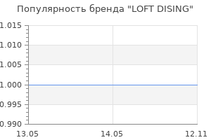 Популярность бренда LOFT DISING