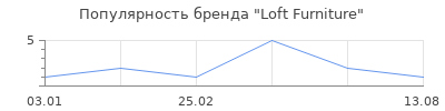 Популярность Loft Furniture