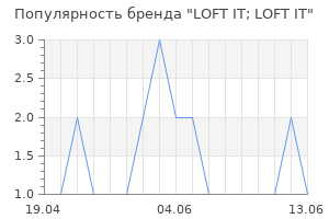 Популярность бренда LOFT IT; LOFT IT