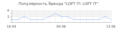 Популярность LOFT IT; LOFT IT