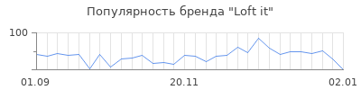 Популярность loft it
