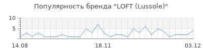 Популярность loft lussole