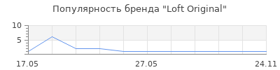 Популярность Loft Original