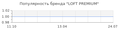 Популярность LOFT PREMIUM