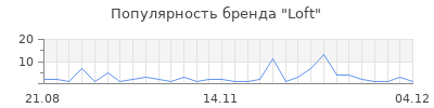 Популярность loft