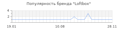 Популярность loftbox