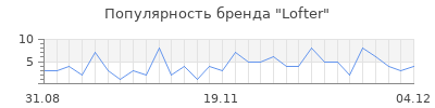 Популярность lofter