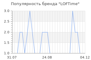 Популярность бренда loftime