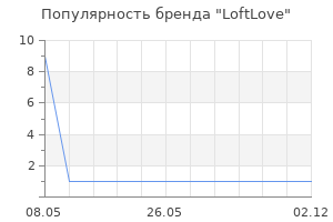 Популярность бренда LoftLove