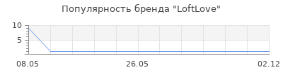 Популярность LoftLove